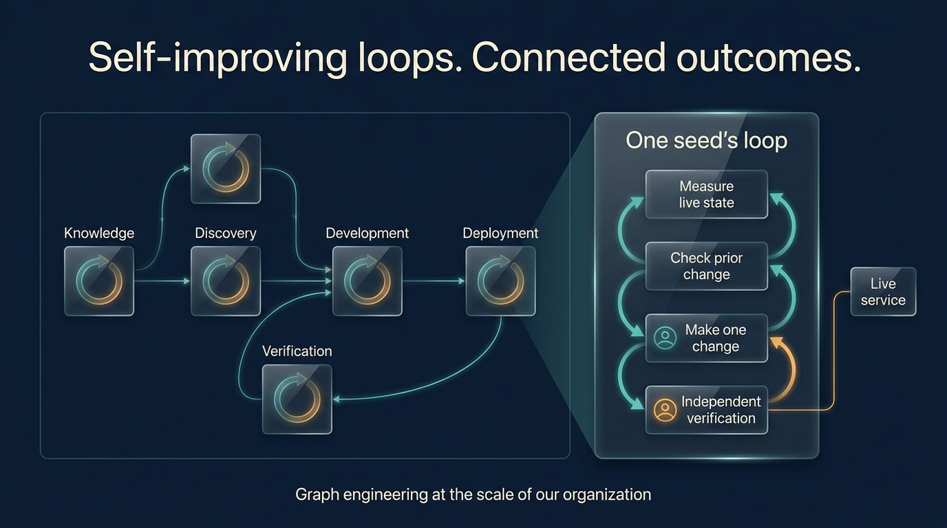 A graph of five connected service-improvement loops with one enlarged to show measurement, change, and independent verification.