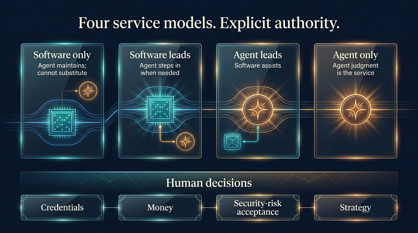 Four service models showing distinct agent and software responsibilities, with four reserved human decision areas.